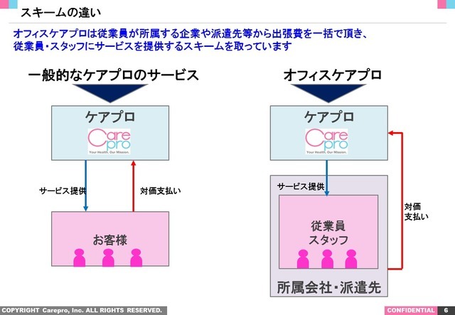 ケアプロのビジネスモデル。事業者単位で検査などを請けることができる