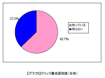 パソコン、携帯サイトにおけるクリック募金を知っていますか？