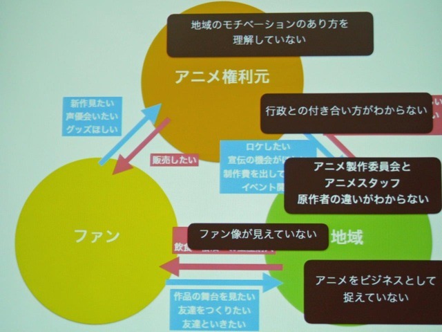 アニメビジネスを進める上での問題点。お互いの姿を認識しづらい点が問題となるようだ