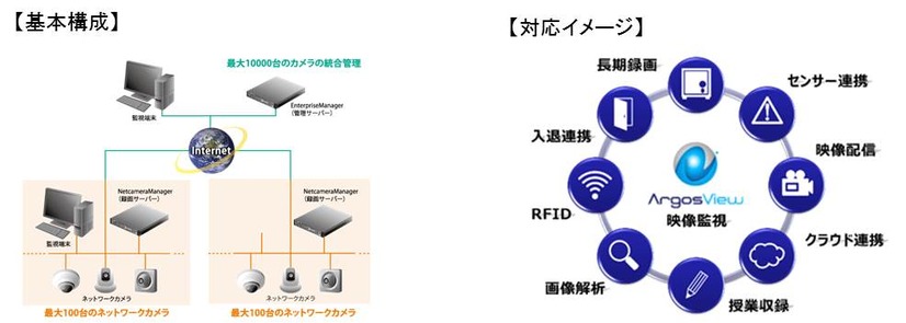 同ソリューションの基幹ソフト「ArgosView」の基本構成と対応イメージ。監視カメラに加えて、各種センサー連携や画像解析、入退室管理システムとの連携も行える（画像はプレスリリースより）