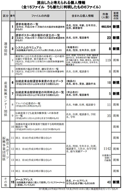 流出したと考えられる個人情報（全15ファイル　うち新たに判明したもの6ファイル）