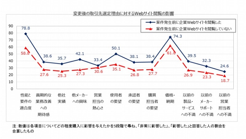 企業Webサイトの閲覧が選定に与えた影響