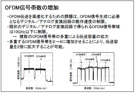 OFDM信号帯数の増加