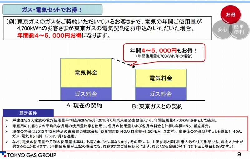 「ガス・電気セット割」適用イメージ