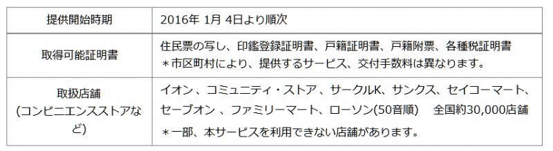 個人番号カードによるコンビニ交付(行政サービス)の概要