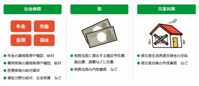 マイナンバーが必要な手続（政府広報オンラインより）