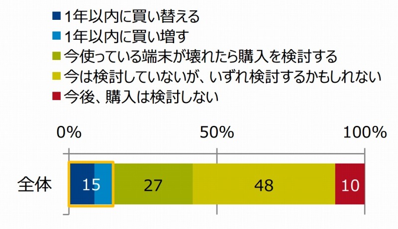 タブレット端末使用者の購入意向