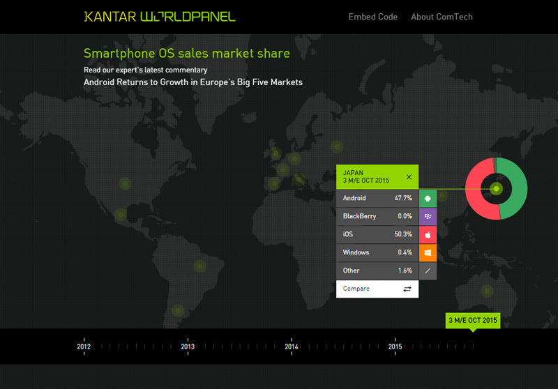 Kantar Worldpanelの「Smartphone OS sales market share」（http://www.kantarworldpanel.com/smartphone-os-market-share/）。主要国にマウスカーソルを合わせると、その国のスマホOS別販売比率が表示される