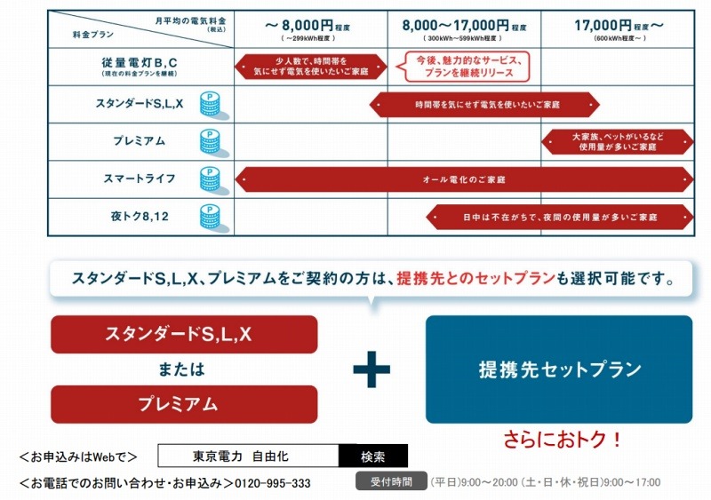 家庭向けの料金プラン(主なもの)