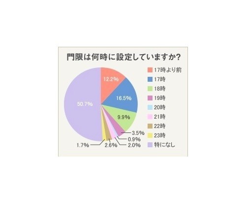 門限は何時に設定しているか