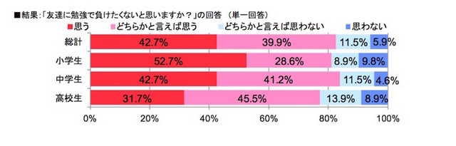 友達に勉強で負けたくないと思うか（すららネット調べ）