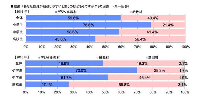 勉強しやすいと思う教材（すららネット調べ）