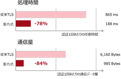 TLS認証時の従来方式との性能比較。従来のTLS方式も処理時間、通信量を大幅に軽減して、比較的処理能力が低いIoT機器にも搭載できるようになるという（画像はプレスリリースより）