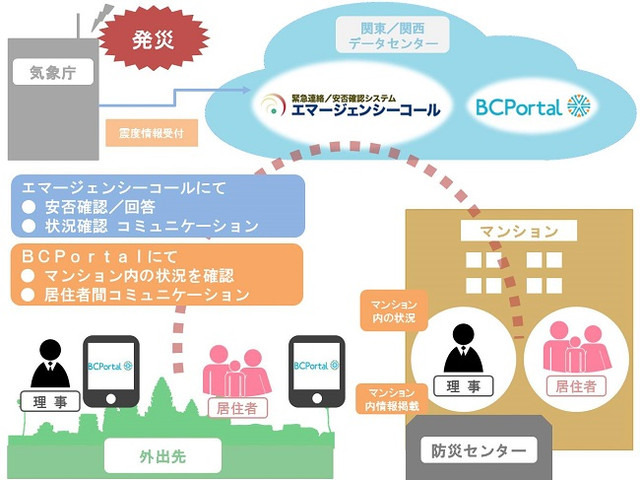 危機管理総合ソリューションの構成イメージ。住民間の迅速な情報共有や安否確認、遠隔地からの情報収集・発信などが可能な情報共有基盤だ（画像はプレスリリースより）