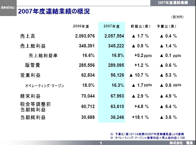 電通2008年3月期連結決算発表