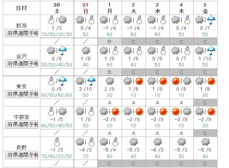 関東甲信越地域の週間天気予報