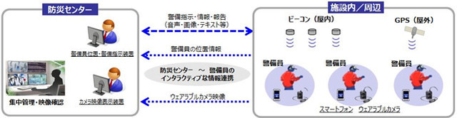 実証実験の概要。ウェアラブルカメラ等を装着したパナソニック社員及び成田空港の警備員が空港内を移動し、位置測位精度の検証やシステムの有効性の確認を行う（画像はプレスリリースより）