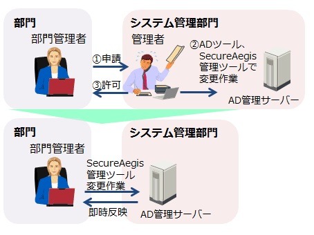 今回の機能強化の目玉の1つとなるのが、従来は2つのツールが必要だったアカウントの変更を1つのツールだけでできるようになった管理機能（画像はプレスリリースより）