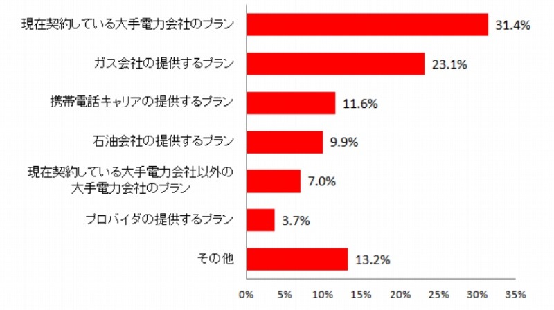 申し込んだプラン