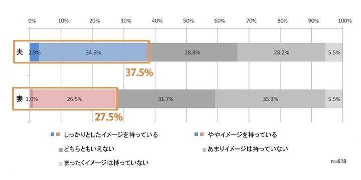 「定年退職後の夫婦の生活」意識調査