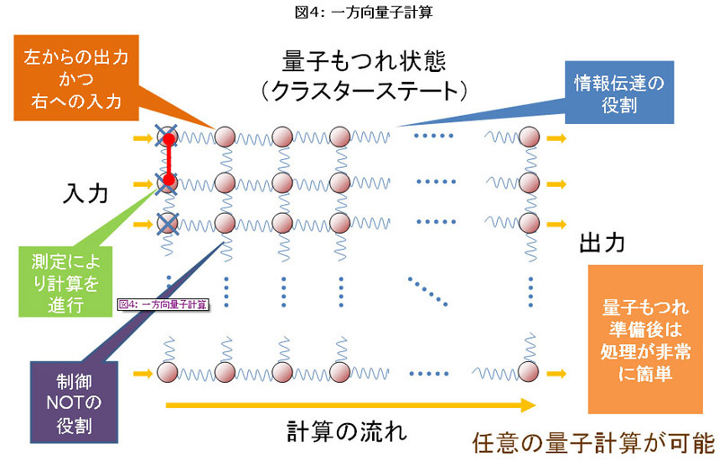 一方向量子計算