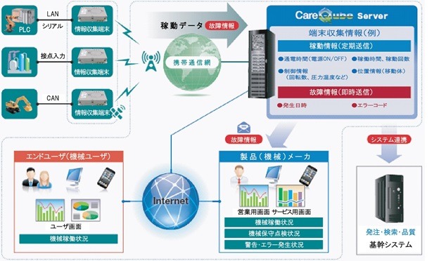 新型情報収集端末「CQ13-SG-01」を組み込んだ遠隔監視・予防保全システム「CareQube」全体図（画像はプレスリリースより）