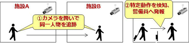 大規模集客施設などにおける不審人物の追跡や、不審な行動をとる人物について警備員に発報するといった使用法が想定される（画像はプレスリリースより）