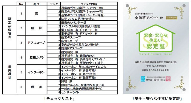 全防啓監修のチェックリストに基づき、窓・錠前など6項目で既存物件の防犯性を診断。認定項目を満たした物件には全防啓の「安全・安心な住まい認定証」を発行（画像はプレスリリースより）