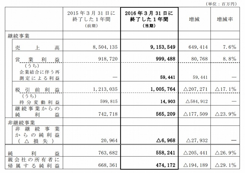 連結営業成績の概況