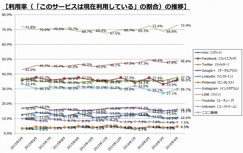 全体のWebサービス利用率の推移