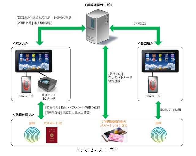 本システムのイメージ図。初回のみ指紋とパスポート情報、クレジットカード情報を登録。2回目以降は指紋でチェックイン時の本人確認やクレジットカード決済が可能になる（画像はプレスリリースより）