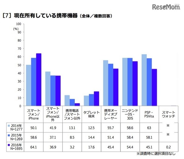 現在所有している携帯機器