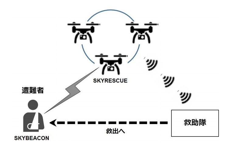 遭難者を発見するドローン活用のイメージ