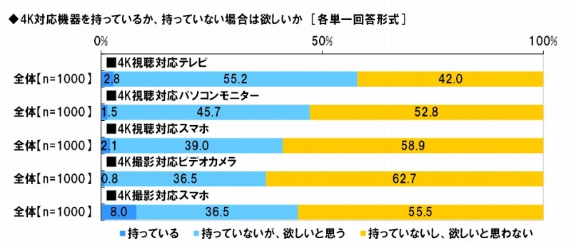 4K機器の所有意向