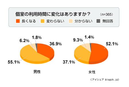 「個室の利用時間に変化はありますか？」