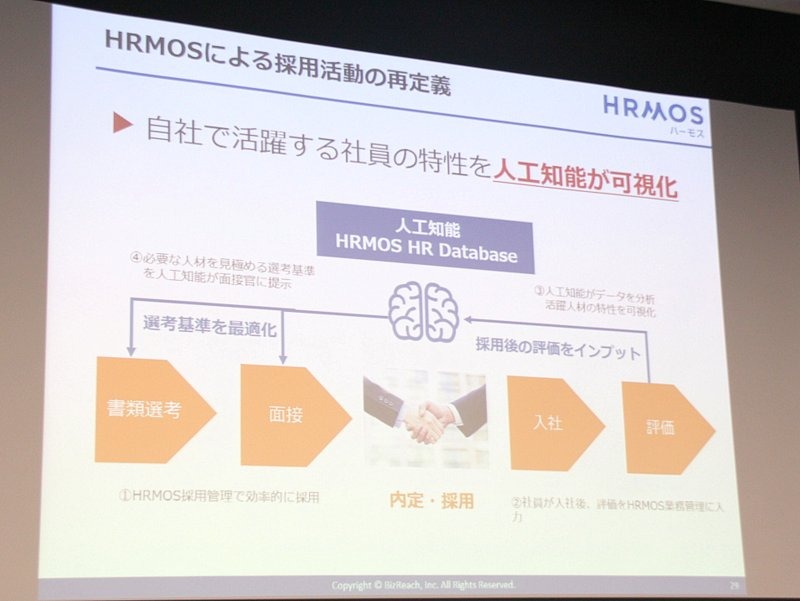 HRMOSによる企業の採用活動のフロー