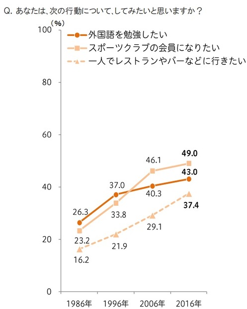 してみたい行動