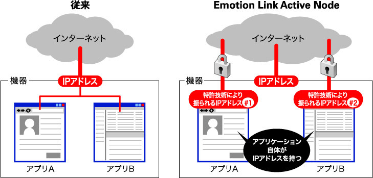 IPアドレス利用形態の比較