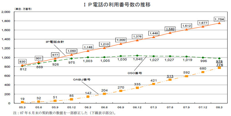 IP電話の利用番号数の推移