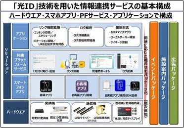 「光ID」技術を用いた情報連携サービスの基本構成。ハードウェア、スマートフォンアプリ、アプリケーションなどで構成されることになる（画像はプレスリリースより）