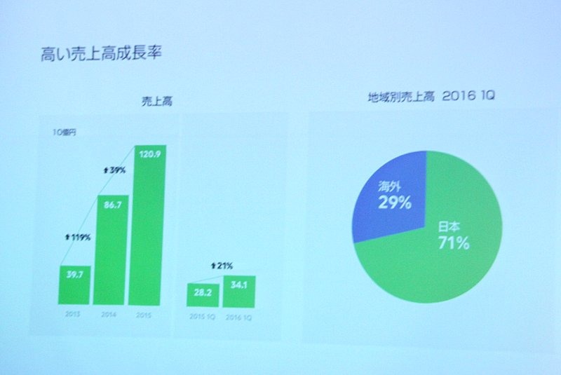 2015年に売上は1,200億円まで伸びた。そのうち海外における売上が約30%を占めている