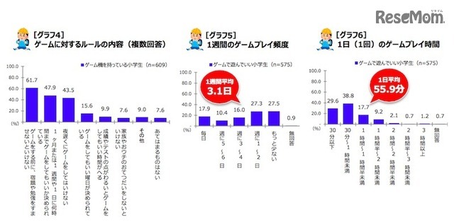 ゲームに対するルールの内容、1週間のゲームプレイ頻度・時間