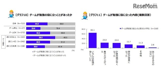 ゲームが勉強の役に立ったことがあったか