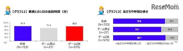 家族との1日の会話時間、友だちや仲間の多さ