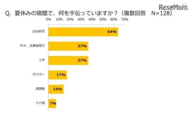 夏休みの宿題で手伝う課題（子供とお出かけ情報サイト「いこーよ」調べ）