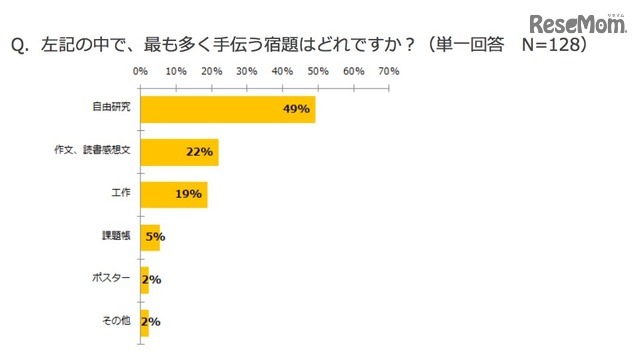 夏休みの宿題でもっとも多く手伝う課題（子供とお出かけ情報サイト「いこーよ」調べ）