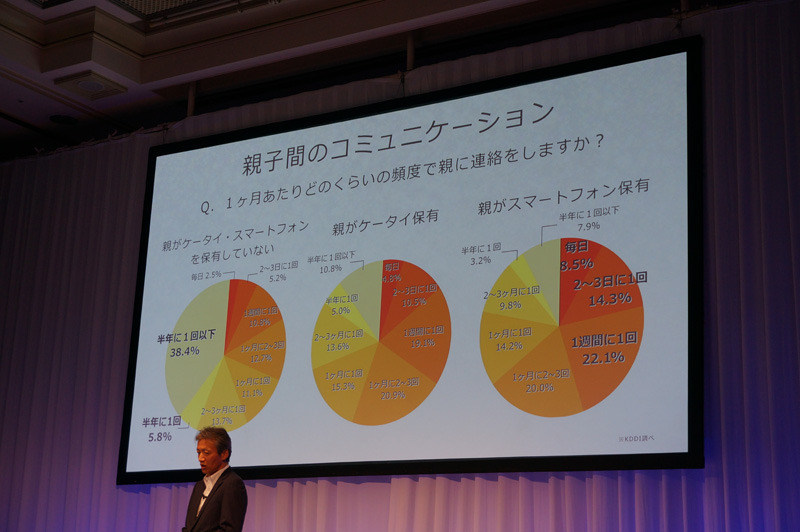 スマホ・携帯電話を使いこなすシニアの方が、遠方に暮らす家族と頻繁に連絡を取り合っているという