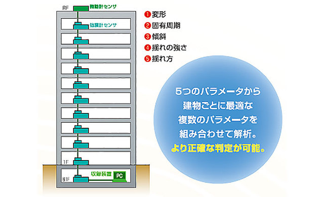 建物の安全度判定パラメーターとして、これまでの「変形」「固有周期」「傾斜」の3つに加え、「揺れの強さ」と「揺れ方」の2つを新たに追加し、多角的に分析する（画像はプレスリリースより）