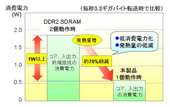 本製品の消費電力(DDR2 SDRAMとの比較例)