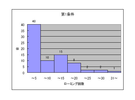 ローミング回数の分布